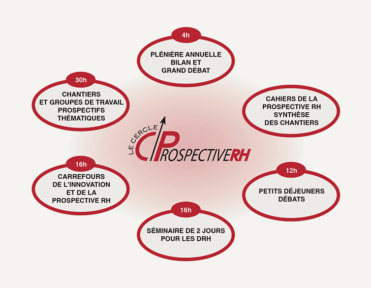 Schema expliquant le fonctionnement du club CPRH